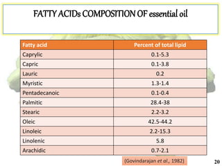 FATTY ACIDs COMPOSITIONOF essential oil
Fatty acid Percent of total lipid
Caprylic 0.1-5.3
Capric 0.1-3.8
Lauric 0.2
Myristic 1.3-1.4
Pentadecanoic 0.1-0.4
Palmitic 28.4-38
Stearic 2.2-3.2
Oleic 42.5-44.2
Linoleic 2.2-15.3
Linolenic 5.8
Arachidic 0.7-2.1
(Govindarajan et al., 1982) 20
 