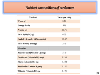 Nutrient compositions of cardamom
Nutrient Value per 100 g
Water (g) 8.28
Energy (kcal) 311
Protein (g) 10.76
Total lipid (fat) (g) 6.70
Carbohydrate, by difference (g) 68.47
Total dietary fibre (g) 28.0
Vitamins
Ascorbic acid (Vitamin C) (mg) 21.0
Pyridoxine (Vitamin B6) (mg) 0.230
Niacin (Vitamin B3) mg 1.102
Riboflavin (Vitamin B2) mg 0.182
Thiamin (Vitamin B1) mg 0.198
21
 