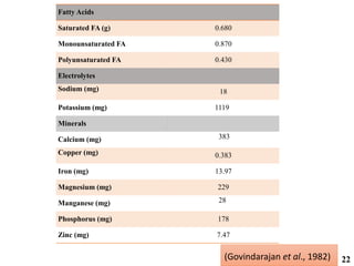 Fatty Acids
Saturated FA (g) 0.680
Monounsaturated FA 0.870
Polyunsaturated FA 0.430
Electrolytes
Sodium (mg) 18
Potassium (mg) 1119
Minerals
Calcium (mg) 383
Copper (mg) 0.383
Iron (mg) 13.97
Magnesium (mg) 229
Manganese (mg) 28
Phosphorus (mg) 178
Zinc (mg) 7.47
(Govindarajan et al., 1982) 22
 
