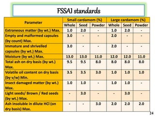 23
FSSAI standards
Parameter
Small cardamom (%) Large cardamom (%)
Whole Seed Powder Whole Seed Powder
Extraneous matter (by wt.) Max. 1.0 2.0 - 1.0 2.0 -
Empty and malformed capsules
(by count) Max.
3.0 - - 2.0 - -
Immature and shrivelled
capsules (by wt.) Max.
3.0 - - 2.0 - -
Moisture (by wt.) Max. 13.0 13.0 11.0 12.0 12.0 11.0
Total ash on dry basis (by wt.)
Max.
9.5 9.5 8.0 8.0 8.0 8.0
Volatile oil content on dry basis
(by v/w) Min.
3.5 3.5 3.0 1.0 1.0 1.0
Insect damaged matter (by wt.)
Max.
1.0 1.0 - 1.0 1.0 -
Light seeds/ Brown / Red seeds
(by wt.) Max.
- 3.0 - - 3.0 -
Ash insoluble in dilute HCl (on
dry basis) Max.
- - 3.0 2.0 2.0 2.0
24
 