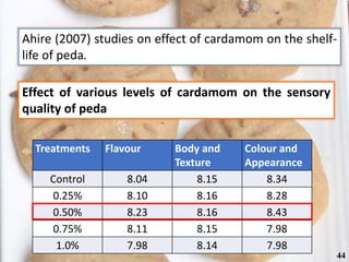Ahire (2007) studies on effect of cardamom on the shelf-
life of peda.
Treatments Flavour Body and
Texture
Colour and
Appearance
Control 8.04 8.15 8.34
0.25% 8.10 8.16 8.28
0.50% 8.23 8.16 8.43
0.75% 8.11 8.15 7.98
1.0% 7.98 8.14 7.98
Effect of various levels of cardamom on the sensory
quality of peda
44
 