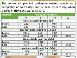 The control sample and cardamom treated sample was
acceptable up to 10 days and 12 days, respectively, when
packed in HDPE and stored at 30°C.
(Ahire, 2007)45
Treatment Storage period (days)
0 5 10 12
Titratable acidity (% lactic acid)
Control 0.36 0.48 0.58 -
0.5% 0.36 0.44 0.52 0.58
Free fatty acids content (% oleic acid)
Control 0.056 0.064 0.094 -
0.5% 0.054 0.060 0.070 0.096
Standard plate count (log cfu/g)
Control 3.534 5.220 6.970 -
0.5% 3.432 4.824 5.967 6.988
Yeast and mould count (log cfu/g)
Control 1.706 2.957 3.703 -
0.5% 1.402 2.758 3.412 3.715
 