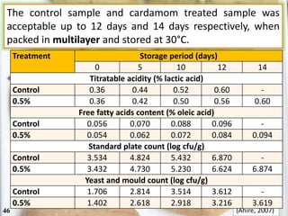(Ahire, 2007)46
The control sample and cardamom treated sample was
acceptable up to 12 days and 14 days respectively, when
packed in multilayer and stored at 30°C.
Treatment Storage period (days)
0 5 10 12 14
Titratable acidity (% lactic acid)
Control 0.36 0.44 0.52 0.60 -
0.5% 0.36 0.42 0.50 0.56 0.60
Free fatty acids content (% oleic acid)
Control 0.056 0.070 0.088 0.096 -
0.5% 0.054 0.062 0.072 0.084 0.094
Standard plate count (log cfu/g)
Control 3.534 4.824 5.432 6.870 -
0.5% 3.432 4.730 5.230 6.624 6.874
Yeast and mould count (log cfu/g)
Control 1.706 2.814 3.514 3.612 -
0.5% 1.402 2.618 2.918 3.216 3.619
 