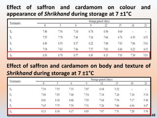 Effect of saffron and cardamom on colour and
appearance of Shrikhand during storage at 7 ±1°C
Effect of saffron and cardamom on body and texture of
Shrikhand during storage at 7 ±1°C
48
 