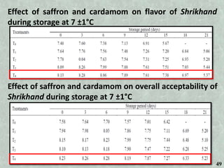 Effect of saffron and cardamom on flavor of Shrikhand
during storage at 7 ±1°C
Effect of saffron and cardamom on overall acceptability of
Shrikhand during storage at 7 ±1°C
49
 