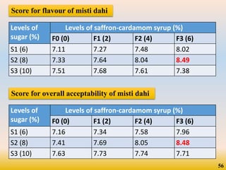 Levels of
sugar (%)
Levels of saffron-cardamom syrup (%)
F0 (0) F1 (2) F2 (4) F3 (6)
S1 (6) 7.11 7.27 7.48 8.02
S2 (8) 7.33 7.64 8.04 8.49
S3 (10) 7.51 7.68 7.61 7.38
Score for flavour of misti dahi
Levels of
sugar (%)
Levels of saffron-cardamom syrup (%)
F0 (0) F1 (2) F2 (4) F3 (6)
S1 (6) 7.16 7.34 7.58 7.96
S2 (8) 7.41 7.69 8.05 8.48
S3 (10) 7.63 7.73 7.74 7.71
Score for overall acceptability of misti dahi
56
 
