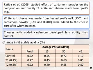 Change in titratable acidity (%)
Items
Storage Period (days)
Fresh 15 30 45
Control 0.22 0.55 0.77 1.10
T1 (0.1%) 0.22 0.45 0.60 0.85
T2 (0.2%) 0.22 0.40 0.55 0.80
Ratiba et al. (2006) studied effect of cardamom powder on the
composition and quality of white soft cheese made from goat's
milk.
White soft cheese was made from heated goat’s milk (75°C) and
cardamom powder (0.10 and 0.20%) were added to the cheese
curd after whey drainage.
Cheeses with added cardamom developed less acidity than
control.
57
 