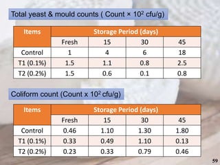 Coliform count (Count х 102 cfu/g)
Items Storage Period (days)
Fresh 15 30 45
Control 0.46 1.10 1.30 1.80
T1 (0.1%) 0.33 0.49 1.10 0.13
T2 (0.2%) 0.23 0.33 0.79 0.46
Total yeast & mould counts ( Count × 102 cfu/g)
Items Storage Period (days)
Fresh 15 30 45
Control 1 4 6 18
T1 (0.1%) 1.5 1.1 0.8 2.5
T2 (0.2%) 1.5 0.6 0.1 0.8
59
 