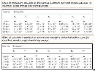 Effect of cardamom essential oil and various oleoresins on yeast and mould count (in
cfu/ml) of sweet orange juice during storage
Effect of cardamom essential oil and various oleoresins on total microbial count (in
cfu/ml) of sweet orange juice during storage
61
 