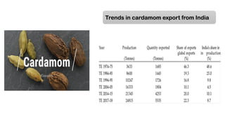 Trends in cardamom export from India
 