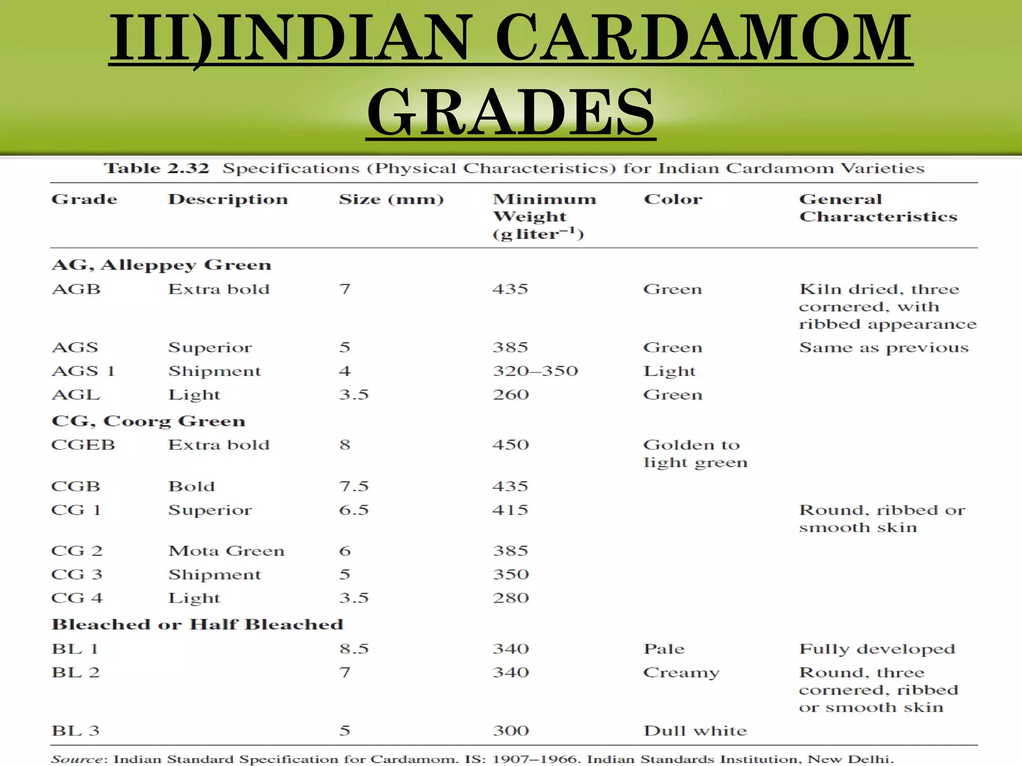 III)INDIAN CARDAMOM
GRADES
 