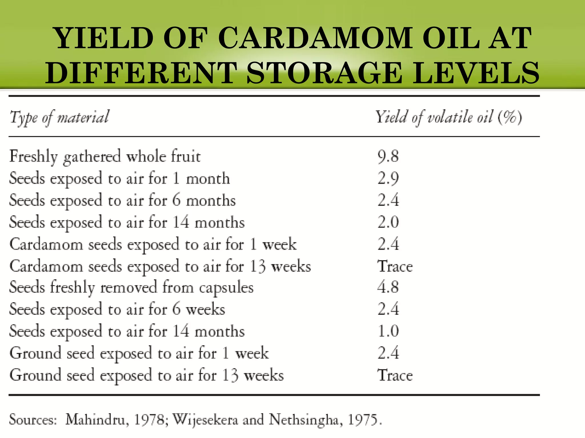 YIELD OF CARDAMOM OIL AT
DIFFERENT STORAGE LEVELS
 
