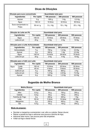 Dicas de Diluições
Diluição para suco concentrado                 Quantidade total para:
        Ingredientes            Per capita      100 pessoas           200 pessoas     500 pessoas
           Açúcar                   5g                500 g               1 Kg             2,5 Kg
            Água                  160 ml             16 litros          32 litros         80 litros
     Suco concentrado ou         50 ml / g           5 L / Kg           10 L / Kg         25 L / Kg
            Polpa


Diluição do Leite em Pó                       Quantidade total para:
       Ingredientes           Per capita       100 pessoas           200 pessoas     500 pessoas
           Água                 140 ml            14 litros             28 litros         70 litros
        Leite em pó              20 g              2 Kg                  4 Kg              10 Kg

Diluição para o Leite Achocolatado            Quantidade total para:
       Ingredientes           Per capita       100 pessoas           200 pessoas     500 pessoas
       Achocolatado              7g                700 g                 1,4 Kg            3,5 Kg
          Açúcar                 5g                500 g                  1 Kg             2,5 Kg
           Água                 140 ml            14 litros             28 litros         70 litros
        Leite em pó              20 g              2 Kg                   4 Kg             10 Kg

Diluição para o Café com Leite                Quantidade total para:
        Ingredientes           Per capita      100 pessoas           200 pessoas     500 pessoas
Água         Leite               100 ml           10 litros             20 litros         50 litros
             Café                 40 ml            4 litros              8 litros         20 litros
        Café em pó                 4g              400 g                 800 g              2 Kg
        Leite em pó               14 g             1,4 Kg                2,8 Kg            7,0 Kg
          Açúcar                   6g              600 g                 1,2 Kg            3,0 Kg



                         Sugestão de Molho Branco
                Molho Branco                                     Quantidade total para:
       Ingredientes           Per capita       100 pessoas           200 pessoas     500 pessoas
            Alho                 0,5 g                50 g               100 g             250 g
           Cebola                0,5 g                50 g               100 g             250 g
      Farinha de Trigo            2g                 200 g               400 g             1 Kg
            Leite                50 ml               5 litros           10 litros         25 litros
         Margarina                2g                 200 g               400 g             1 Kg
             Sal                 0,5 g                50 g               100 g             250 g

 Modo de preparar:

     Derreter a margarina e acrescentar o sal, alho e a cebola. Deixar dourar;
     Retirar a panela do fogo e adicionar aos poucos a farinha de trigo;
     Adicionar leite morno, aos poucos para não empelotar;
     Voltar ao fogo e deixar ferver.


                                                12
 