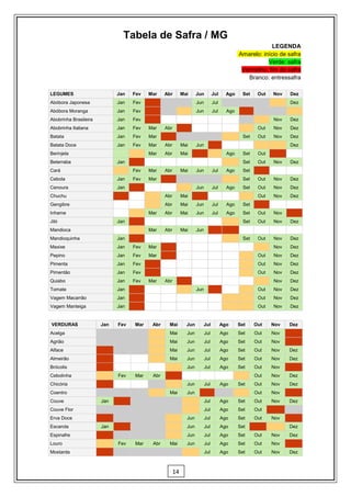 Tabela de Safra / MG
                                                                                                          LEGENDA
                                                                                             Amarelo: início de safra
                                                                                                        Verde: safra
                                                                                              Vermelho: fim de safra
                                                                                                Branco: entressafra

LEGUMES                      Jan   Fev   Mar    Abr        Mai     Jun         Jul     Ago    Set     Out   Nov   Dez
Abóbora Japonesa             Jan   Fev                             Jun         Jul                                Dez
Abóbora Moranga              Jan   Fev                             Jun         Jul     Ago
Abobrinha Brasileira         Jan   Fev                                                                      Nov   Dez
Abobrinha Italiana           Jan   Fev   Mar    Abr                                                   Out   Nov   Dez
Batata                       Jan   Fev   Mar                                                   Set    Out   Nov   Dez
Batata Doce                  Jan   Fev   Mar    Abr        Mai     Jun                                            Dez
Berinjela                                Mar    Abr        Mai                         Ago     Set    Out
Beterraba                    Jan                                                               Set    Out   Nov   Dez
Cará                               Fev   Mar    Abr        Mai     Jun         Jul     Ago     Set
Cebola                       Jan   Fev   Mar                                                   Set    Out   Nov   Dez
Cenoura                      Jan                                   Jun         Jul     Ago     Set    Out   Nov   Dez
Chuchu                                          Abr        Mai                                        Out   Nov   Dez
Gengibre                                        Abr        Mai     Jun         Jul     Ago     Set
Inhame                                   Mar    Abr        Mai     Jun         Jul     Ago     Set    Out   Nov
Jiló                         Jan                                                               Set    Out   Nov   Dez
Mandioca                                 Mar    Abr        Mai     Jun
Mandioquinha                 Jan                                                               Set    Out   Nov   Dez
Maxixe                       Jan   Fev   Mar                                                                Nov   Dez
Pepino                       Jan   Fev   Mar                                                          Out   Nov   Dez
Pimenta                      Jan   Fev                                                                Out   Nov   Dez
Pimentão                     Jan   Fev                                                                Out   Nov   Dez
Quiabo                       Jan   Fev   Mar    Abr                                                         Nov   Dez
Tomate                       Jan                                   Jun                                Out   Nov   Dez
Vagem Macarrão               Jan                                                                      Out   Nov   Dez
Vagem Manteiga               Jan                                                                      Out   Nov   Dez


VERDURAS               Jan   Fev   Mar    Abr    Mai         Jun     Jul             Ago     Set     Out    Nov   Dez
Acelga                                            Mai        Jun         Jul         Ago     Set     Out    Nov
Agrião                                            Mai        Jun         Jul         Ago     Set     Out    Nov
Alface                                            Mai        Jun         Jul         Ago     Set     Out    Nov   Dez
Almeirão                                          Mai        Jun         Jul         Ago     Set     Out    Nov   Dez
Brócolis                                                     Jun         Jul         Ago     Set     Out    Nov
Cebolinha                    Fev   Mar    Abr                                                        Out    Nov   Dez
Chicória                                                     Jun         Jul         Ago     Set     Out    Nov   Dez
Coentro                                           Mai        Jun                                     Out    Nov
Couve                  Jan                                               Jul         Ago     Set     Out    Nov   Dez
Couve Flor                                                               Jul         Ago     Set     Out
Erva Doce                                                    Jun         Jul         Ago     Set     Out    Nov
Escarola               Jan                                   Jun         Jul         Ago     Set                  Dez
Espinafre                                                    Jun         Jul         Ago     Set     Out    Nov   Dez
Louro                        Fev   Mar    Abr     Mai        Jun         Jul         Ago     Set     Out    Nov
Mostarda                                                                 Jul         Ago     Set     Out    Nov   Dez



                                                      14
 