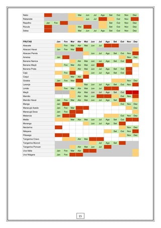 Nabo                                         Mai    Jun     Jul     Ago     Set     Out         Nov     Dez
Rabanete                                            Jun     Jul                     Out         Nov
Repolho            Jan   Fev                                                Set     Out         Nov     Dez
Rúcula                                       Mai                            Set     Out         Nov     Dez
Salsa                                        Mai    Jun     Jul     Ago     Set     Out         Nov     Dez




FRUTAS                     Jan   Fev   Mar   Abr   Mai    Jun     Jul     Ago     Set     Out    Nov    Dez
Abacate                          Fev   Mar   Abr   Mai    Jun     Jul
Abacaxi Havai              Jan   Fev   Mar
Abacaxi Perola                                            Jun     Jul     Ago     Set     Out     Nov
Ameixa                     Jan                                                                    Nov   Dez
Banana Nanica                                Abr   Mai    Jun     Jul     Ago     Set     Out
Banana Maçã                      Fev   Mar   Abr   Mai    Jun
Banana Prata                                 Abr   Mai    Jun     Jul     Ago     Set     Out
Cajú                             Fev                      Jun     Jul     Ago     Set     Out
Caqui                                  Mar   Abr
Goiaba                     Jan   Fev   Mar                                                        Nov   Dez
Laranja                                            Mai    Jun     Jul     Ago     Set     Out     Nov
Limão                            Fev   Mar   Abr   Mai    Jun     Jul
Maçã                                         Abr   Mai    Jun     Jul     Ago     Set     Out
Mamão                                        Abr   Mai    Jun                             Out     Nov
Mamão Havai                Jan   Fev   Mar   Abr   Mai    Jun     Jul     Ago     Set
Manga                      Jan                                                            Out     Nov   Dez
Maracujá Azedo             Jan   Fev   Mar                                                              Dez
Maracujá Doce              Jan   Fev
Melancia                   Jan                                                            Out     Nov   Dez
Melão                                  Mar   Abr   Mai    Jun     Jul     Ago     Set     Out
Morango                                                   Jun     Jul     Ago     Set
Nectarina                                                                                         Nov   Dez
Nêspera                                                                           Set     Out     Nov
Pêssego                                                                                           Nov   Dez
Tangerina Cravo                              Abr   Mai
Tangerina Murcot                                                  Jul     Ago     Set
Tangerina Poncan                             Abr   Mai    Jun     Jul
Uva Itália                 Jan   Fev   Mar   Abr
Uva Niágara                Jan   Fev




                                             15
 