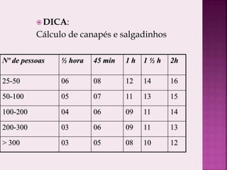  DICA:
Cálculo de canapés e salgadinhos
Nº de pessoas ½ hora 45 min 1 h 1 ½ h 2h
25-50 06 08 12 14 16
50-100 05 07 11 13 15
100-200 04 06 09 11 14
200-300 03 06 09 11 13
> 300 03 05 08 10 12
 