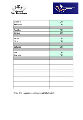 Gislene                                       Ok!
Reinaldo                                      Ok!

Padilha                                       Ok!
Sandra                                        Ok!

Jarbas                                        Ok!
Dirla                                         Ok!

Solange                                       Ok!

Ivo                                           Ok!
Patrícia                                      Ok!




Total 52 Lugares confirmados até 28/07/2011
 