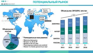 ПОТЕНЦИАЛЬНЫЙ РЫНОК
Америка
65,3млн*
Мужчины/женщины
Возраст от 20 до 60
Доход от 50 тыс./мес
Пользователи iphone или android
Имеют 5 и более дисконтных карт
*Потенциальныепользователи
70,5 73,8 77,3 81,0
54,4 57,0 59,7 62,5
65,3
68,9
72,3
75,0
5,8 6,6 7,3 8,1
РОССИЯ
ЕВРОПА
КИТАЙ
АМЕРИКА
Европа
70,5M*
Китай
54,4M*
Россия
5,8млн*
АМЕРИКА
33%
КИТАЙ
28%
ЕВРОПА
36%
+5%
РОССИЯ
3%
Объемрынка 2015-2018, млн.чел.
2015 2016 2017 2018
Объемрынка,%
 