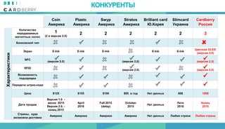 КОНКУРЕНТЫ
Coin
Америка
Plastc
Америка
Swyp
Америка
Stratos
Америка
Brilliant card
Ю.Корея
Slimcard
Украина
Cardberry
Россия
Характеристики
Количество
передаваемых
магнитных полос
1
(2 в версии 2.0)
2 2 2 2 2 3
Банковский чип
Экран E-Ink E-Ink E-Ink E-Ink E-Ink
Цветной OLED
(версия 2.0)
NFC
(версия 2.0) (версия 2.0) (версия 2.0)
RFID
(версия 2.0) (версия 2.0)
Возможность
подзарядки
Передача штрих-кода
Цена $125 $155 $100 $95 в год Нет данных 80$ 100$
Дата продаж
Версия 1.0 -
весна 2015
Версия 2.0. -
конец 2015
April
2016
Fall 2015
(delay)
October
2015
Нет данных
Лето
2016
Конец
2015
Страны, куда
возможна доставка
Америка Америка Америка Америка Нет данных Любая страна Любая страна
 