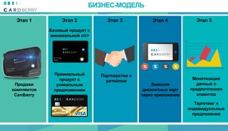 БИЗНЕС-МОДЕЛЬ
Продажи
комплектов
Cardberry
Этап 1 Этап 2 Этап 3
Монетизация
данные о
предпочтениях
клиентов
Базовый продукт с
минимальной с/ст
Премиальный
продукт с
уникальным
предложением
Партнерство с
ритейлом
Эмиссия
дисконтных карт
через приложение
Этап 4 Этап 5
Таргетинг и
индивидуальные
предложения
 