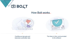 How Bolt works
The token is then communicated
to the software
CardSecure decrypts and
tokenizes cardholder data
 