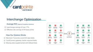 Interchange Optimization
Interchange savings of over 17%
Effective rate savings of 54 basis points
Average ROI (Against Competitive Solutions)
Merchant Transmits Level II/III data fields
CardConnect gateway checks required fields
Missing data supplemented with Default Data
How Our Solution Works
 