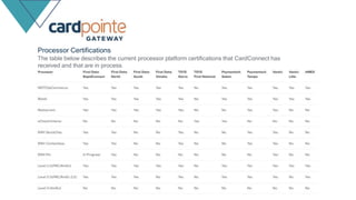 The table below describes the current processor platform certifications that CardConnect has
received and that are in process.
Processor Certifications
 