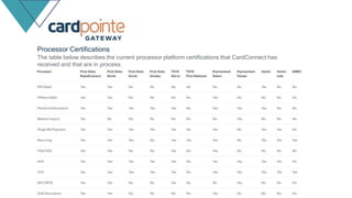 The table below describes the current processor platform certifications that CardConnect has
received and that are in process.
Processor Certifications
 