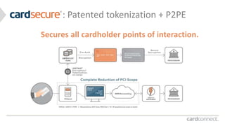 : Patented tokenization + P2PE
Secures all cardholder points of interaction.
 