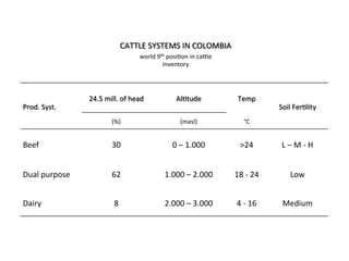 Cardenas Emissions factors livestock systems Colombia Nov 11 2014
