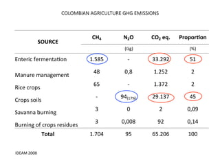 Cardenas Emissions factors livestock systems Colombia Nov 11 2014