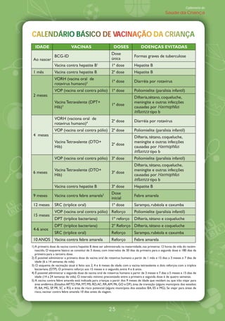 Caderneta de
                                                                                                       Saúde da Criança




CALENDÁRIO BÁSICO DE VACINAÇÃO DA CRIANÇA
CALENDÁRIO BÁSICO DE VACINAÇÃO DA CRIANÇA
               C
  IDADE                       VACINAS                          DOSES                DOENÇAS EVITADAS
                                                             Dose
                 BCG-ID                                                        Formas graves de tuberculose
 Ao nascer                                                   única
                 Vacina contra hepatite B1                   1… dose           Hepatite B
 1 mês           Vacina contra hepatite B                    2… dose           Hepatite B
                 VORH (vacina oral de
                                                             1… dose           Diarréia por rotavirus
                 rotavírus humano)2
                 VOP (vacina oral contra pólio) 1… dose                        Poliomielite (paralisia infantil)
 2 meses                                                                       Difteria,tétano, coqueluche,
                 Vacina Tetravalente (DPT+                                     meningite e outras infecções
                                                             1… dose
                 Hib)3                                                         causadas por Haemophilus
                                                                               influenza tipo b
                 VORH (vaciona oral de
                                                             2… dose           Diarréia por rotavírus
                 rotavirus humano)4
                 VOP (vacina oral contra pólio) 2… dose                        Poliomielite (paralisia infantil)
 4 meses                                                                       Difteria, tétano, coqueluche,
                 Vacina Tetravalente (DTO+                                     meningite e outras infecções
                                                             2… dose
                 Hib)                                                          causadas por Haemophilus
                                                                               influenza tipo b
                 VOP (vacina oral contra pólio) 3… dose                        Poliomielite (paralisia infantil)
                                                                               Difteria, tétano, coqueluche,
                 Vacina Tetravalente (DTO+                                     meningite e outras infecções
 6 meses                                                     3… dose
                 Hib)                                                          causadas por Haemophilus
                                                                               influenza tipo b
                 Vacina contra hepatite B                    3… dose           Hepatite B
                                                             Dose
 9 meses         Vacina contra febre amarela          5
                                                                               Febre amarela
                                                             inicial
 12 meses        SRC (tríplice oral)                         1… dose           Sarampo, rubéola e caxumba
                 VOP (vacina oral contra pólio) Reforço                        Poliomielite (paralisia infantil)
 15 meses
                 DPT (tríplice bacteriana)                   1À reforço        Difteria, tétano e coqueluche
                 DPT (tríplice bacteriana)                   2À Reforço Difteria, tétano e coqueluche
 4-6 anos
                 SRC (tríplice oral)                         Reforço           Sarampo, rubéola e caxumba
 10 ANOS         Vacina contra febre amarela                 Reforço           Febre amarela 1
1) A primeira dose da vacina contra hepatite B deve ser administrada na maternidade, nas primeiras 12 horas de vida do recém-
   nascido. O esquema básico se constitui de 3 doses, com intervalos de 30 dias da primeira para a segunda dose e 180 dias da
   primeira para a terceira dose.
2) É possível administrar a primeira dose da vacina oral de rotavírus humano a partir de 1 mês e 15 dias a 3 meses e 7 dias de
   idade (6 a 14 semanas de vida).
3) O esquema de vacinação atual é feito aos 2, 4 e 6 meses de idade com a vacina tetravalente e dois reforços com a tríplice
   bacteriana (DTP). O primeiro reforço aos 15 meses e o segundo, entre 4 e 6 anos.
4) É possível administrar a segunda dose da vacina oral de rotavírus humano a partir de 3 meses e 7 dias a 5 meses e 15 dias de
   idade (14 a 24 semanas de vida). O intervalo mínimo preconizado entre a primeira e segunda dose é de quatro semanas.
5) A vacina contra febre amarela está indicada para crianças a partir dos 9 meses de idade que residam ou que irão viajar para
   área endêmica (Estados: AP, TO, MA, MT, MS, RO, AC, RR, AM, PA, GO e DF), área de transição (alguns municípios dos estados:
   PI, BA, MG, SP, PR, SC e RS) e área de risco potencial (alguns municípios dos estados: BA, ES e MG). Se viajar para áreas de
   risco, vacinar contra febre amarela 10 dias antes da viagem.




                                                           25
 