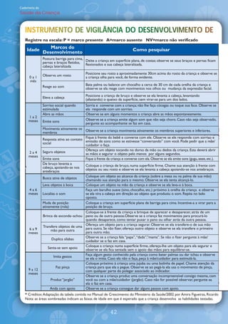 Caderneta de
Saúde da Criança



   INSTRUMENTO DE VIGILÂNCIA DO DESENVOLVIMENTO DE
   INSTRUMENTO DE VIGILÂNCIA DO DESENVOLVIMENTO DE
    N R               L    A      S   O M     O
   Registre na escala: P = marco presente A=marco ausente NV=marco não verificado
             Marcos do
    Idade Desenvolvimento                                                  Como pesquisar
               Postura: barriga para cima, Deite a criança em superfície plana, de costas; observe se seus braços e pernas ficam
               pernas e braços fletidos, flexionados e sua cabeça lateralizada.
               cabeça lateralizada
                                           Posicione seu rosto a aproximadamente 30cm acima do rosto da criança e observe se
      0a1      Observa um rosto            a criança olha para você, de forma evidente.
      mês
                                           Bata palma ou balance um chocalho a cerca de 30 cm de cada orelha da criança e
               Reage ao som                observe se ela reage com movimentos nos olhos ou mudança da expressão facial.
                                           Posicione a criança de bruço e observe se ela levanta a cabeça, levantando
               Eleva a cabeça              (afastando) o queixo da superfície, sem virar-se para um dos lados.
               Sorriso social quando       Sorria e converse com a criança; não lhe faça cócegas ou toque sua face. Observe se
               estimulada                  ela responde com um sorriso.
               Abre as mãos                Observe se em alguns momentos a criança abre as mãos espontaneamente.
     1a2
     meses                                 Observe se a criança emite algum som que não seja choro. Caso não seja observado,
               Emite sons                  pergunte ao acompanhante se faz em casa.
               Movimenta ativamente os Observe se a criança movimenta ativamente os membros superiores e inferiores.
               membros
               Resposta ativa ao contato Fique à frente docomo e converse com ele. Observe se você. Pode pedir que a mãe/
                                                           bebê                                ele responde com sorriso e
                                         emissão de sons        se estivesse „conversando‰ com
               social                    cuidador o faça.
                                           Ofereça um objeto tocando no dorso da mão ou dedos da criança. Esta deverá abrir
     2a4       Segura objetos              as mãos e segurar o objeto pelo menos por alguns segundos.
     meses
               Emite sons                  Fique à frente da criança e converse com ela. Observe se ela emite sons (gugu, eeee, etc.).
               De bruço levanta a          Coloque a criança de bruço, numa superfície firme. Chame sua atenção à frente com
               cabeça, apoiando-se nos     objetos ou seu rosto e observe se ela levanta a cabeça apoiando-se nos antebraços.
               antebraços
                                        Coloque um objeto ao alcance da criança (sobre a mesa ou na palma de sua mão)
               Busca ativa de objetos   chamando sua atenção para o mesmo. Observe se ela tenta alcançá-lo.
               Leva objetos à boca      Coloque um objeto na mão da criança e observe se ela leva-o à boca.
     4a6                                Faça um barulho suave (sino, chocalho, etc.) próximo à orelha da criança e observe
     meses     Localiza o som           se ela vira a cabeça em direção ao objeto que produziu o som. Repita no lado
                                        oposto.
               Muda de posição          Coloque a criança em superfície plana de barriga para cima. Incentive-a a virar para a
               ativamente (rola)        posição de bruço.
                                        Coloque-se à frente da criança e brinque de aparecer e desaparecer, atrás de um
               Brinca de esconde achou pano ou de outra pessoa.Observe se a criança faz movimentos para procurá-lo
                                        quando desaparece, como tentar puxar o pano ou olhar atrás da outra pessoa.
               Transfere objetos de uma Ofereça umSe não fizer, ofereça outro objeto e observe setransfere-o deosua mão
                                                      objeto para a criança segurar. Observe se ela
     6a9                                para outra.                                                 ela transfere primeiro
                     mão para outra
     meses                              para outra mão.
                     Duplica sílabas    Observe se a criança fala „papa‰, „dada‰,‰mama‰. Se não o fizer pergunte à mãe/
                                        cuidador se o faz em casa.
                                        Coloque a criança numa superfície firme, ofereça-lhe um objeto para ela segurar e
                   Senta-se sem apoio   observe se ela fica sentada sem o apoio das mãos para equilibrar-se.
                                        Faça algum gesto conhecido pela criança como bater palmas ou dar tchau e observe
                       Imita gestos     se ela o imita. Caso ela não o faça, peça à mãe/cuidador para estimulá-la.
                                        Coloque próximo à criança uma jujuba ou uma bolinha de papel. Chame atenção da
                        Faz pinça       criança para que ela a pegue. Observe se ao pegá-la ela usa o movimento de pinça,
     9 a 12                             com qualquer parte do polegar associado ao indicador.
     meses
                                        Observe se a criança produz uma conversação incompreensível consigo mesma, com
                     Produz „jargão‰    você ou com a mãe/cuidador (jargão). Caso não for possível observar, pergunte se
                                        ela o faz em casa.
                    Anda com apoio      Observe se a criança consegue dar alguns passos com apoio.
   * Créditos: Adaptação da tabela contida no Manual de Crescimento do Ministério da Saúde/2002 por Amira Figueiras, Ricardo
   Nota: as áreas sombreadas indicam as faixas de idade em que é esperado que a criança desenvolva as habilidades testadas.


                                                            42
 