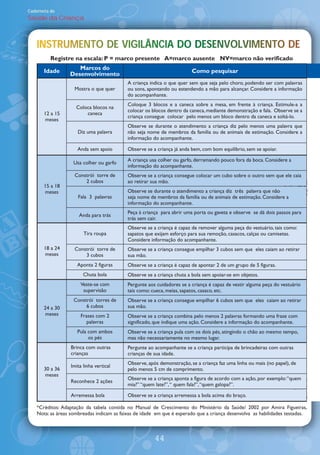 Caderneta de
Saúde da Criança



    INSTRUMENTO DE VIGILÂNCIA O DESENVOLVIMENTO DE
    INSTRUMENTO DE VIGILÂNCIA DO DESENVOLVIMENTO DE
     N      N        G      A      S     VM
          Registre na escala: P = marco presente A=marco ausente NV=marco não verificado

       Idade         Marcos do                                           Como pesquisar
                  Desenvolvimento
                                            A criança indica o que quer sem que seja pelo choro, podendo ser com palavras
                    Mostra o que quer       ou sons, apontando ou estendendo a mão para alcançar. Considere a informação
                                            do acompanhante.
                                            Coloque 3 blocos e a caneca sobre a mesa, em frente à criança. Estimule-a a
                     Coloca blocos na
                                            colocar os blocos dentro da caneca, mediante demonstração e fala. Observe se a
       12 a 15           caneca
                                            criança consegue colocar pelo menos um bloco dentro da caneca e soltá-lo.
       meses
                                            Observe se durante o atendimento a criança diz pelo menos uma palavra que
                      Diz uma palavra       não seja nome de membros da família ou de animais de estimação. Considere a
                                            informação do acompanhante.

                      Anda sem apoio        Observe se a criança já anda bem, com bom equilíbrio, sem se apoiar.

                                            A criança usa colher ou garfo, derramando pouco fora da boca. Considere a
                    Usa colher ou garfo
                                            informação do acompanhante.
                    Constrói torre de       Observe se a criança consegue colocar um cubo sobre o outro sem que ele caia
                        2 cubos             ao retirar sua mão.
       15 a 18
       meses                                Observe se durante o atendimento a criança diz três palavra que não
                      Fala 3 palavras       seja nome de membros da família ou de animais de estimação. Considere a
                                            informação do acompanhante.
                                            Peça à criança para abrir uma porta ou gaveta e observe se dá dois passos para
                       Anda para trás
                                            trás sem cair.
                                            Observe se a criança é capaz de remover alguma peça do vestuário, tais como:
                         Tira roupa         sapatos que exijam esforço para sua remoção, casacos, calças ou camisetas.
                                            Considere informação do acompanhante.
       18 a 24      Constrói torre de       Observe se a criança consegue empilhar 3 cubos sem que eles caiam ao retirar
       meses            3 cubos             sua mão.
                      Aponta 2 figuras      Observe se a criança é capaz de apontar 2 de um grupo de 5 figuras.
                         Chuta bola         Observe se a criança chuta a bola sem apoiar-se em objetos.
                       Veste-se com         Pergunte aos cuidadores se a criança é capaz de vestir alguma peça do vestuário
                        supervisão          tais como: cueca, meias, sapatos, casaco, etc.
                    Constrói torres de      Observe se a criança consegue empilhar 6 cubos sem que eles caiam ao retirar
       24 a 30           6 cubos            sua mão.
       meses           Frases com 2         Observe se a criança combina pelo menos 2 palavras formando uma frase com
                          palavras          significado, que indique uma ação. Considere a informação do acompanhante.
                      Pula com ambos        Observe se a criança pula com os dois pés, atingindo o chão ao mesmo tempo,
                           os pés           mas não necessariamente no mesmo lugar.
                   Brinca com outras        Pergunte ao acompanhante se a criança participa de brincadeiras com outras
                   crianças                 crianças de sua idade.
                                            Observe, após demonstração, se a criança faz uma linha ou mais (no papel), de
                   Imita linha vertical
       30 a 36                              pelo menos 5 cm de comprimento.
       meses
                                            Observe se a criança aponta a figura de acordo com a ação, por exemplo: „quem
                   Reconhece 2 ações
                                            mia?‰ „quem late?‰, „ quem fala?‰, „quem galopa?‰.

                   Arremessa bola           Observe se a criança arremessa a bola acima do braço.

    *Créditos: Adaptação da tabela contida no Manual de Crescimento do Ministério da Saúde/ 2002 por Amira Figueiras,
    Nota: as áreas sombreadas indicam as faixas de idade em que é esperado que a criança desenvolva as habilidades testadas.



                                                        44
 
