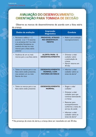 Caderneta de
Saúde da Criança




             AVALIAÇÃO DO DESENVOLVIMENTO:
             AVALIAÇÃO DO DESENVOLVIMENTO:
                                    M
           ORIENTAÇÃO PARA TOMADA DE DECISÃO
           ORIENTAÇÃO PARA TOMADA DE DECISÃO
                                         S
         Observe os marcos de desenvolvimento de acordo com a faixa etária
     da criança.
                                              Impressão
           Dados da avaliação                                            Conduta
                                              diagnóstica
          Perímetro cefálico < -2          PROV˘VEL ATRASO            Referir para avaliação
          escores z ou > +2 escores         NO DESENVOLVI-            neuropsicomotora
          z ou presença de 3 ou mais            MENTO
          alterações fenotípicas ou
          ausência de dois ou mais
          marcos para a faixa etária
          anterior

          Ausência de um ou mais            ALERTA PARA O             Orientar a mãe/
          marcos para a sua faixa etária   DESENVOLVIMENTO            cuidador sobre
                                                                      a estimulação da
                                                                      criança
                                                                      Marcar retorno em
                                                                      30 dias

          Todos os marcos para a sua       DESENVOLVIMENTO            Informar a mãe/
          faixa etária estão presentes,      NORMAL COM               cuidador sobre os
          mas existem um ou mais           FATORES DE RISCO           sinais de alerta*
          fatores de risco




          Todos os marcos para a sua       DESENVOLVIMENTO            Elogiar a mãe/
          faixa etária estão presentes         NORMAL                 cuidador
                                                                      Orientar a mãe/
                                                                      cuidador para que
                                                                      continue estimulando
                                                                      a criança
                                                                      Retornar para
                                                                      acompanhamento
                                                                      conforme a rotina do
                                                                      serviço de saúde
                                                                      Informar a mãe/
                                                                      cuidador sobre os
                                                                      sinais de alerta*

     * Na presença de sinais de alerta, a criança deve ser reavaliada em até 30 dias.




                                               46
 