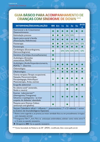 Caderneta de
Saúde da Criança




        GUIA BÁSICO PARA ACOMPANHAMENTO DE
        GUIA BÁSICO PARA ACOMPANHAMENTO DE
           A
         CRIANÇAS COM SÍNDROME DE DOWN ***
         CRIANÇAS COM SÍNDROME DE DOWN ***
                                                                                             6<10
          INTERVENÇ›ES/AVALIAÇ‹O                         RN 6m 1a          2a    3a     5a
                                                                                               a
      Nutricional e de Crescimento/
      Desenvolvimento
      Estimulação precoce                                         S/N S/N
      Apoio psico-social à família
      (Associações, Referências)
      Fisioterapia                                                S/N S/N S/N S/N
      Fonoterapia
      Cardiológica (Ecocardiograma,
                                                            S/N S/N S/N S/N S/N
      Eletrocardiograma)
      Genética (Cariótipo, Aconselhamento)
      Audiológica (Emissões
      otoacústicas, PEATE)
      Audiológica (Audio/Impendanciometria,
      PEATE) + Otorrino
      Odontológica                                 S/N
      Oftalmológica
      Outras terapias (Terapia ocupacional,
      Natação, Psicomotricidade,
      Psicopedagogia, Hidro/Equo/
      Musicoterapia, Artes, outras)
      Ecografia abdominal                                              S/N
      Rx atlanto-axial* (extensão,
      flexão e neutra)
      Exames Laboratoriais**
      (Hemograma, Tireograma)
      Glicemia e Lipidograma - se tiver
      suspeita de diabetes/ obesidade
      Pesquisa para Doença Celíaca
      (anticorpo anti-gliadina)
      Vacinas: Calendário oficial + influenza + pneumocócica ( 7 e 23 valente) + varice-
      la (Centro de Imunobiológicos Especiais)
      * Rotina como sugerido e, se preciso, ao iniciar atividade física ou em procedimento cirúrgico
        com manuseio cervical
      **Tireograma: TSH, T 4 livre. Para os anticorpos antitiroidiano, solicitar como rotina entre 9
        e 12 anos ou quando necessário.
          Obrigatório; SN= Se ou quando necessário

     *** Fonte: Sociedade de Pediatria do DF (SPDF)- modificado. Sítio: www.spdf.com.br



                                                    48
 