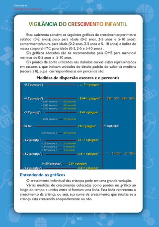 Caderneta de
Saúde da Criança




               VIGILÂNCIA DO CRESCIMENTO INFANTIL
               VIGILÂNCIA DO CRESCIMENTO INFANTIL
                                   M      N     L
         Esta caderneta contém os seguintes gráficos de crescimento: perímetro
     cefálico (0-2 anos); peso para idade (0-2 anos, 2-5 anos e 5-10 anos);
     comprimento/altura para idade (0-2 anos, 2-5 anos e 5- 10 anos) e índice de
     massa corporal-IMC para idade (0-2, 2-5 e 5-10 anos) .
         Os gráficos adotados são os recomendados pela OMS para meninos/
     meninas de 0-5 anos e 5-10 anos.
         Os pontos de corte utilizados nas distintas curvas estão representados
     em escores z, que indicam unidades do desvio padrão do valor da mediana
     (escore z 0), cujas correspondências em percentis são:
                 Medidas de dispersão escores z e percentis
        -5.2"gueqtgu"|
        -5.2"gueqtgu"|                                    ;;.:7q rgtegpvkn
                                                          ;;.:7q rgtegpvkn



        -4.2"gueqtgu"|
        -4.2"gueqtgu"|                                    ;9.94q rgtegpvkn"
                                                          ;9.94q rgtegpvkn"   * 332'"C1K" 342'"R1K+
                                                                              * 332'"C1K" 342'"R1K+
                        +1,881 escore z   97o percentil
                                            o

                        +1,645 escore z   95o percentil
                                            o

                        +1,282 escore z   90o percentil
                                            o

        -3.2"gueqtg"|
        -3.2"gueqtg"|                                     :6.4q rgtegpvkn
                                                          :6.4q rgtegpvkn

                        +0,674 escore z   75o percentil
                                            o




        Oêfkc
        Oêfkc                                             72q rgtegpvkn"
                                                          72q rgtegpvkn"      ?""ogfkcpc"
                                                                              ?""ogfkcpc"

                        -0,674 escore z   25o percentil
                                            o




        /3.2"gueqtg"|
        /3.2"gueqtg"|                                     37.:q rgtegpvkn"
                                                          37.:q rgtegpvkn"
                        -1,282 escore z   10o percentil
                                             o

                        -1,645 escore z   5o percentil
                                           o

                        -1,881 escore z   3o percentil
                                           o

        /4.2"gueqtgu"|
        /4.2"gueqtgu"|                                    4.4:q rgtegpvkn"
                                                          4.4:q rgtegpvkn"      * ;2'"C1K" :2'"R1K+
                                                                                * ;2'"C1K" :2'"R1K+


                      /4.89"gueqtgu"|
                      /4.89"gueqtgu"|          2.6q rgtegpvkn
                                               2.6q rgtegpvkn
        /5.2"gueqtgu"|
        /5.2"gueqtgu"|                                2.37q rgtegpvkn"
                                                      2.37q rgtegpvkn"

     Entendendo os gráficos
         O crescimento individual das crianças pode ter uma grande variação.
         Várias medidas de crescimento colocadas como pontos no gráfico ao
     longo do tempo e unidas entre si formam uma linha. Essa linha representa o
     crescimento da criança, ou seja, sua curva de crescimento, que sinaliza se a
     criança está crescendo adequadamente ou não.




                                                          50
 