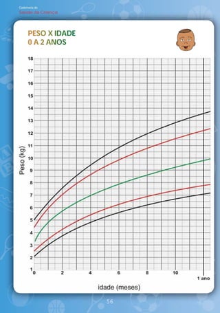 Caderneta de
Saúde da Criança




     PESO IDADE
     PESO X IDADE
      E
     0 A 2 ANOS
           ANOS




                    56
 