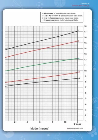 Caderneta de
     Saúde da Criança




57
 