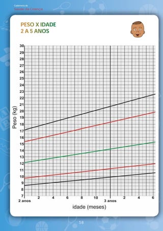 Caderneta de
Saúde da Criança




     PESO IDADE
     PESO X IDADE
      E
     2 A 5 ANOS
           ANOS




                    58
 