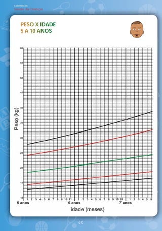 Caderneta de
Saúde da Criança




     PESO IDADE
     PESO X IDADE
      E
     5 A 10 ANOS
         10 ANOS




                    60
 