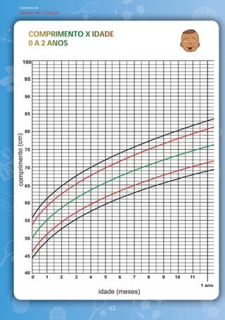 Caderneta de
Saúde da Criança




     COMPRIMENTO IDADE
     COMPRIMENTO X IDADE
      O
     0 A 2 ANOS
           ANOS




                      62
 