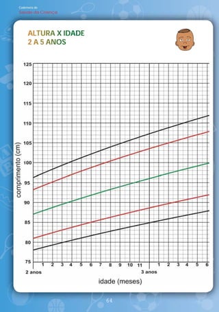 Caderneta de
Saúde da Criança




     ALTURA IDADE
     ALTURA X IDADE
       L
     2 A 5 ANOS
           ANOS




                      64
 