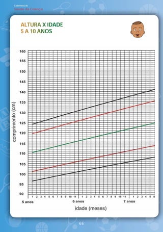 Caderneta de
Saúde da Criança




     ALTURA IDADE
     ALTURA X IDADE
       L
     5 A 10 ANOS
         10 ANOS




                      66
 