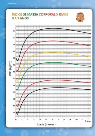 Caderneta de
Saúde da Criança




     ÍNDICE DE MASSA CORPORAL X IDADE
      N
     0 A 2 ANOS
           ANOS




                        68
 