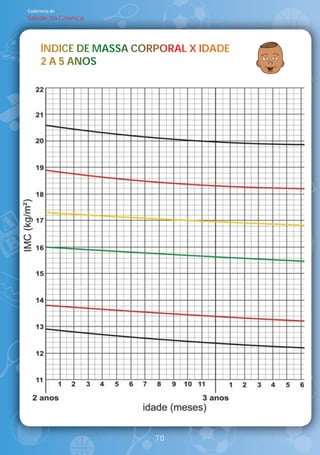 Caderneta de
Saúde da Criança




     ÍNDICE DE MASSA CORPORAL X IDADE
      N
     2 A 5 ANOS
           ANOS




                        70
 