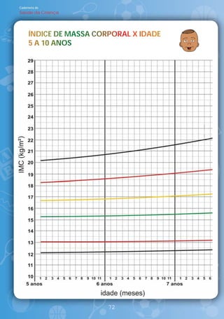 Caderneta de
Saúde da Criança




     ÍNDICE DE MASSA CORPORAL X IDADE
      N
     5 A 10 ANOS
         10 ANOS




                        72
 