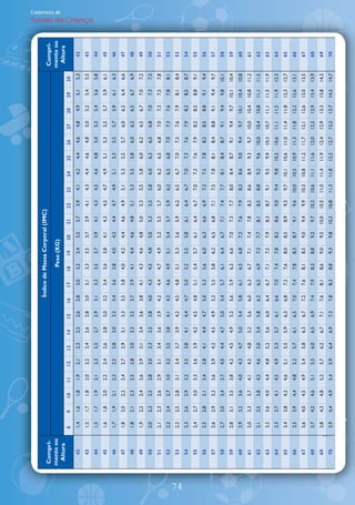 ¸ndice de Massa Corporal (IMC)
     Compri-                                                                                                                                                           Compri-
     mento ou                                                                  Peso (KG)                                                                               mento ou
                                                                                                                                                                                                     Caderneta de




      Altura                                                                                                                                                            Altura
                8     9     10    11    12    13    14    15    16      17    18    19    20     21     22     23     24     25     26     27     28     29     30
        42      1,4   1,6   1,8   1,9   2,1   2,3   2,5   2,6   2,8     3,0   3,2   3,4    3,5    3,7    3,9    4,1    4,2    4,4    4,6    4,8    4,9    5,1    5,3      42
        43      1,5   1,7   1,8   2,0   2,2   2,4   2,6   2,8   3,0     3,1   3,3   3,5    3,7    3,9    4,1    4,3    4,4    4,6    4,8    5,0    5,2    5,4    5,5      43
                                                                                                                                                                                  Saúde da Criança




        44      1,5   1,7   1,9   2,1   2,3   2,5   2,7   2,9   3,1     3,3   3,5   3,7    3,9    4,1    4,3    4,5    4,6    4,8    5,0    5,2    5,4    5,6    5,8      44
        45      1,6   1,8   2,0   2,2   2,4   2,6   2,8   3,0   3,2     3,4   3,6   3,8    4,1    4,3    4,5    4,7    4,9    5,1    5,3    5,5    5,7    5,9    6,1      45
        46      1,7   1,9   2,1   2,3   2,5   2,8   3,0   3,2   3,4     3,6   3,8   4,0    4,2    4,4    4,7    4,9    5,1    5,3    5,5    5,7    5,9    6,1    6,3      46
        47      1,8   2,0   2,2   2,4   2,7   2,9   3,1   3,3   3,5     3,8   4,0   4,2    4,4    4,6    4,9    5,1    5,3    5,5    5,7    6,0    6,2    6,4    6,6      47
        48      1,8   2,1   2,3   2,5   2,8   3,0   3,2   3,5   3,7     3,9   4,1   4,4    4,6    4,8    5,1    5,3    5,5    5,8    6,0    6,2    6,5    6,7    6,9      48
        49      1,9   2,2   2,4   2,6   2,9   3,1   3,4   3,6   3,8     4,1   4,3   4,6    4,8    5,0    5,3    5,5    5,8    6,0    6,2    6,5    6,7    7,0    7,2      49
        50      2,0   2,3   2,5   2,8   3,0   3,3   3,5   3,8   4,0     4,3   4,5   4,8    5,0    5,3    5,5    5,8    6,0    6,3    6,5    6,8    7,0    7,3    7,5      50
        51      2,1   2,3   2,6   2,9   3,1   3,4   3,6   3,9   4,2     4,4   4,7   4,9    5,2    5,5    5,7    6,0    6,2    6,5    6,8    7,0    7,3    7,5    7,8      51
        52      2,2   2,4   2,7   3,0   3,2   3,5   3,8   4,1   4,3     4,6   4,9   5,1    5,4    5,7    5,9    6,2    6,5    6,8    7,0    7,3    7,6    7,8    8,1      52
        53      2,2   2,5   2,8   3,1   3,4   3,7   3,9   4,2   4,5     4,8   5,1   5,3    5,6    5,9    6,2    6,5    6,7    7,0    7,3    7,6    7,9    8,1    8,4      53




74
        54      2,3   2,6   2,9   3,2   3,5   3,8   4,1   4,4   4,7     5,0   5,2   5,5    5,8    6,1    6,4    6,7    7,0    7,3    7,6    7,9    8,2    8,5    8,7      54
        55      2,4   2,7   3,0   3,3   3,6   3,9   4,2   4,5   4,8     5,1   5,4   5,7    6,1    6,4    6,7    7,0    7,3    7,6    7,9    8,2    8,5    8,8    9,1      55
        56      2,5   2,8   3,1   3,4   3,8   4,1   4,4   4,7   5,0     5,3   5,6   6,0    6,3    6,6    6,9    7,2    7,5    7,8    8,2    8,5    8,8    9,1    9,4      56
        57      2,6   2,9   3,2   3,6   3,9   4,2   4,5   4,9   5,2     5,5   5,8   6,2    6,5    6,8    7,1    7,5    7,8    8,1    8,4    8,8    9,1    9,4    9,7      57
        58      2,7   3,0   3,4   3,7   4,0   4,4   4,7   5,0   5,4     5,7   6,1   6,4    6,7    7,1    7,4    7,7    8,1    8,4    8,7    9,1    9,4    9,8   10,1      58
        59      2,8   3,1   3,5   3,8   4,2   4,5   4,9   5,2   5,6     5,9   6,3   6,6    7,0    7,3    7,7    8,0    8,4    8,7    9,1    9,4    9,7   10,1   10,4      59
        60      2,9   3,2   3,6   4,0   4,3   4,7   5,0   5,4   5,8     6,1   6,5   6,8    7,2    7,6    7,9    8,3    8,6    9,0    9,4    9,7   10,1   10,4   10,8      60
        61      3,0   3,3   3,7   4,1   4,5   4,8   5,2   5,6   6,0     6,3   6,7   7,1    7,4    7,8    8,2    8,6    8,9    9,3    9,7   10,0   10,4   10,8   11,2      61
        62      3,1   3,5   3,8   4,2   4,6   5,0   5,4   5,8   6,2     6,5   6,9   7,3    7,7    8,1    8,5    8,8    9,2    9,6   10,0   10,4   10,8   11,1   11,5      62
        63      3,2   3,6   4,0   4,4   4,8   5,2   5,6   6,0   6,4     6,7   7,1   7,5    7,9    8,3    8,7    9,1    9,5    9,9   10,3   10,7   11,1   11,5   11,9      63
        64      3,3   3,7   4,1   4,5   4,9   5,3   5,7   6,1   6,6     7,0   7,4   7,8    8,2    8,6    9,0    9,4    9,8   10,2   10,6   11,1   11,5   11,9   12,3      64
        65      3,4   3,8   4,2   4,6   5,1   5,5   5,9   6,3   6,8     7,2   7,6   8,0    8,5    8,9    9,3    9,7   10,1   10,6   11,0   11,4   11,8   12,3   12,7      65
        66      3,5   3,9   4,4   4,8   5,2   5,7   6,1   6,5   7,0     7,4   7,8   8,3    8,7    9,1    9,6   10,0   10,5   10,9   11,3   11,8   12,2   12,6   13,1      66
        67      3,6   4,0   4,5   4,9   5,4   5,8   6,3   6,7   7,2     7,6   8,1   8,5    9,0    9,4    9,9   10,3   10,8   11,2   11,7   12,1   12,6   13,0   13,5      67
        68      3,7   4,2   4,6   5,1   5,5   6,0   6,5   6,9   7,4     7,9   8,3   8,8    9,2    9,7   10,2   10,6   11,1   11,6   12,0   12,5   12,9   13,4   13,9      68
        69      3,8   4,3   4,8   5,2   5,7   6,2   6,7   7,1   7,6     8,1   8,6   9,0    9,5   10,0   10,5   11,0   11,4   11,9   12,4   12,9   13,3   13,8   14,3      69
        70      3,9   4,4   4,9   5,4   5,9   6,4   6,9   7,3   7,8     8,3   8,8   9,3    9,8   10,3   10,8   11,3   11,8   12,2   12,7   13,2   13,7   14,2   14,7      70
 