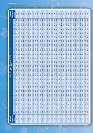 Compri-                                                                 ¸ndice de Massa Corporal (IMC)                                                                       Compri-
     mento ou                                                                           Peso (KG)                                                                                 mento ou
      Altura    8      9      10     11     12     13     14     15     16      17     18     19     20     21     22     23     24     25     26     27     28     29     30      Altura
                                                                                                                                                                                                                Caderneta de




       104       8,7    9,7   10,8   11,9   13,0   14,1   15,1   16,2   17,3    18,4   19,5   20,6   21,6   22,7   23,8   24,9   26,0   27,0   28,1   29,2   30,3   31,4   32,4     104
       105       8,8    9,9   11,0   12,1   13,2   14,3   15,4   16,5   17,6    18,7   19,8   20,9   22,1   23,2   24,3   25,4   26,5   27,6   28,7   29,8   30,9   32,0   33,1     105
       106       9,0   10,1   11,2   12,4   13,5   14,6   15,7   16,9   18,0    19,1   20,2   21,3   22,5   23,6   24,7   25,8   27,0   28,1   29,2   30,3   31,5   32,6   33,7     106
       107       9,2   10,3   11,4   12,6   13,7   14,9   16,0   17,2   18,3    19,5   20,6   21,8   22,9   24,0   25,2   26,3   27,5   28,6   29,8   30,9   32,1   33,2   34,3     107
                                                                                                                                                                                             Saúde da Criança




       108       9,3   10,5   11,7   12,8   14,0   15,2   16,3   17,5   18,7    19,8   21,0   22,2   23,3   24,5   25,7   26,8   28,0   29,2   30,3   31,5   32,7   33,8   35,0     108
       109       9,5   10,7   11,9   13,1   14,3   15,4   16,6   17,8   19,0    20,2   21,4   22,6   23,8   25,0   26,1   27,3   28,5   29,7   30,9   32,1   33,3   34,5   35,6     109
       110       9,7   10,9   12,1   13,3   14,5   15,7   16,9   18,2   19,4    20,6   21,8   23,0   24,2   25,4   26,6   27,8   29,0   30,3   31,5   32,7   33,9   35,1   36,3     110
       111       9,9   11,1   12,3   13,6   14,8   16,0   17,2   18,5   19,7    20,9   22,2   23,4   24,6   25,9   27,1   28,3   29,6   30,8   32,0   33,3   34,5   35,7   37,0     111
       112      10,0   11,3   12,5   13,8   15,1   16,3   17,6   18,8   20,1    21,3   22,6   23,8   25,1   26,3   27,6   28,9   30,1   31,4   32,6   33,9   35,1   36,4   37,6     112
       113      10,2   11,5   12,8   14,0   15,3   16,6   17,9   19,2   20,4    21,7   23,0   24,3   25,5   26,8   28,1   29,4   30,6   31,9   33,2   34,5   35,8   37,0   38,3     113
       114      10,4   11,7   13,0   14,3   15,6   16,9   18,2   19,5   20,8    22,1   23,4   24,7   26,0   27,3   28,6   29,9   31,2   32,5   33,8   35,1   36,4   37,7   39,0     114
       115      10,6   11,9   13,2   14,5   15,9   17,2   18,5   19,8   21,2    22,5   23,8   25,1   26,4   27,8   29,1   30,4   31,7   33,1   34,4   35,7   37,0   38,4   39,7     115
       116      10,8   12,1   13,5   14,8   16,1   17,5   18,8   20,2   21,5    22,9   24,2   25,6   26,9   28,3   29,6   30,9   32,3   33,6   35,0   36,3   37,7   39,0   40,4     116




76
       117      11,0   12,3   13,7   15,1   16,4   17,8   19,2   20,5   21,9    23,3   24,6   26,0   27,4   28,7   30,1   31,5   32,9   34,2   35,6   37,0   38,3   39,7   41,1     117
       118      11,1   12,5   13,9   15,3   16,7   18,1   19,5   20,9   22,3    23,7   25,1   26,5   27,8   29,2   30,6   32,0   33,4   34,8   36,2   37,6   39,0   40,4   41,8     118
       119      11,3   12,7   14,2   15,6   17,0   18,4   19,8   21,2   22,7    24,1   25,5   26,9   28,3   29,7   31,2   32,6   34,0   35,4   36,8   38,2   39,7   41,1   42,5     119
       120      11,5   13,0   14,4   15,8   17,3   18,7   20,2   21,6   23,0    24,5   25,9   27,4   28,8   30,2   31,7   33,1   34,6   36,0   37,4   38,9   40,3   41,8   43,2     120
       121      11,7   13,2   14,6   16,1   17,6   19,0   20,5   22,0   23,4    24,9   26,4   27,8   29,3   30,7   32,2   33,7   35,1   36,6   38,1   39,5   41,0   42,5   43,9     121
       122      11,9   13,4   14,9   16,4   17,9   19,3   20,8   22,3   23,8    25,3   26,8   28,3   29,8   31,3   32,7   34,2   35,7   37,2   38,7   40,2   41,7   43,2   44,7     122
       123      12,1   13,6   15,1   16,6   18,2   19,7   21,2   22,7   24,2    25,7   27,2   28,7   30,3   31,8   33,3   34,8   36,3   37,8   39,3   40,8   42,4   43,9   45,4     123
       124      12,3   13,8   15,4   16,9   18,5   20,0   21,5   23,1   24,6    26,1   27,7   29,2   30,8   32,3   33,8   35,4   36,9   38,4   40,0   41,5   43,1   44,6   46,1     124
       125      12,5   14,1   15,6   17,2   18,8   20,3   21,9   23,4   25,0    26,6   28,1   29,7   31,3   32,8   34,4   35,9   37,5   39,1   40,6   42,2   43,8   45,3   46,9     125
       126      12,7   14,3   15,9   17,5   19,1   20,6   22,2   23,8   25,4    27,0   28,6   30,2   31,8   33,3   34,9   36,5   38,1   39,7   41,3   42,9   44,5   46,0   47,6     126
       127      12,9   14,5   16,1   17,7   19,4   21,0   22,6   24,2   25,8    27,4   29,0   30,6   32,3   33,9   35,5   37,1   38,7   40,3   41,9   43,5   45,2   46,8   48,4     127
       128      13,1   14,7   16,4   18,0   19,7   21,3   22,9   24,6   26,2    27,9   29,5   31,1   32,8   34,4   36,0   37,7   39,3   41,0   42,6   44,2   45,9   47,5   49,2     128
       129      13,3   15,0   16,6   18,3   20,0   21,6   23,3   25,0   26,6    28,3   30,0   31,6   33,3   34,9   36,6   38,3   39,9   41,6   43,3   44,9   46,6   48,3   49,9     129
       130      13,5   15,2   16,9   18,6   20,3   22,0   23,7   25,4   27,0    28,7   30,4   32,1   33,8   35,5   37,2   38,9   40,6   42,3   43,9   45,6   47,3   49,0   50,7     130
       131      13,7   15,4   17,2   18,9   20,6   22,3   24,0   25,7   27,5    29,2   30,9   32,6   34,3   36,0   37,8   39,5   41,2   42,9   44,6   46,3   48,1   49,8   51,5     131
       132      13,9   15,7   17,4   19,2   20,9   22,7   24,4   26,1   27,9    29,6   31,4   33,1   34,8   36,6   38,3   40,1   41,8   43,6   45,3   47,0   48,8   50,5   52,3     132
       133      14,2   15,9   17,7   19,5   21,2   23,0   24,8   26,5   28,3    30,1   31,8   33,6   35,4   37,1   38,9   40,7   42,5   44,2   46,0   47,8   49,5   51,3   53,1     133
       134      14,4   16,2   18,0   19,8   21,5   23,3   25,1   26,9   28,7    30,5   32,3   34,1   35,9   37,7   39,5   41,3   43,1   44,9   46,7   48,5   50,3   52,1   53,9     134
 