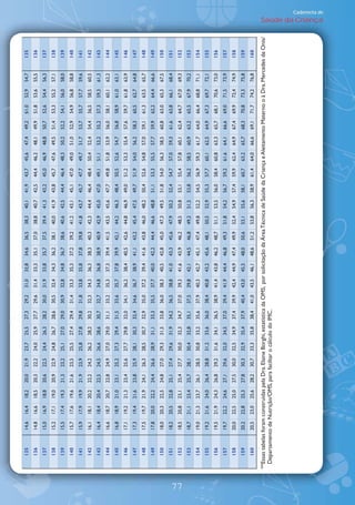 135       14,6   16,4   18,2   20,0   21,9   23,7   25,5   27,3   29,2   31,0   32,8   34,6   36,5   38,3   40,1   41,9   43,7   45,6   47,4   49,2   51,0   52,9   54,7   135
          136       14,8   16,6   18,5   20,3   22,2   24,0   25,9   27,7   29,6   31,4   33,3   35,1   37,0   38,8   40,7   42,5   44,4   46,2   48,1   49,9   51,8   53,6   55,5   136
          137       15,0   16,9   18,8   20,6   22,5   24,4   26,3   28,2   30,0   31,9   33,8   35,7   37,5   39,4   41,3   43,2   45,0   46,9   48,8   50,7   52,6   54,4   56,3   137
          138       15,2   17,1   19,0   20,9   22,9   24,8   26,7   28,6   30,5   32,4   34,3   36,2   38,1   40,0   41,9   43,8   45,7   47,6   49,5   51,4   53,3   55,2   57,1   138
          139       15,5   17,4   19,3   21,3   23,2   25,1   27,0   29,0   30,9   32,8   34,8   36,7   38,6   40,6   42,5   44,4   46,4   48,3   50,2   52,2   54,1   56,0   58,0   139
          140       15,7   17,6   19,6   21,6   23,5   25,5   27,4   29,4   31,4   33,3   35,3   37,2   39,2   41,2   43,1   45,1   47,0   49,0   51,0   52,9   54,9   56,8   58,8   140
          141       15,9   17,9   19,9   21,9   23,9   25,8   27,8   29,8   31,8   33,8   35,8   37,8   39,8   41,8   43,7   45,7   47,7   49,7   51,7   53,7   55,7   57,7   59,6   141
          142       16,1   18,1   20,2   22,2   24,2   26,2   28,2   30,2   32,3   34,3   36,3   38,3   40,3   42,3   44,4   46,4   48,4   50,4   52,4   54,4   56,5   58,5   60,5   142
          143       16,4   18,4   20,4   22,5   24,5   26,6   28,6   30,7   32,7   34,8   36,8   38,9   40,9   42,9   45,0   47,0   49,1   51,1   53,2   55,2   57,3   59,3   61,3   143
          144       16,6   18,7   20,7   22,8   24,9   27,0   29,0   31,1   33,2   35,3   37,3   39,4   41,5   43,5   45,6   47,7   49,8   51,8   53,9   56,0   58,1   60,1   62,2   144
          145       16,8   18,9   21,0   23,1   25,2   27,3   29,4   31,5   33,6   35,7   37,8   39,9   42,1   44,2   46,3   48,4   50,5   52,6   54,7   56,8   58,9   61,0   63,1   145
          146       17,1   19,2   21,3   23,4   25,6   27,7   29,8   32,0   34,1   36,2   38,4   40,5   42,6   44,8   46,9   49,0   51,2   53,3   55,4   57,6   59,7   61,8   63,9   146
          147       17,3   19,4   21,6   23,8   25,9   28,1   30,3   32,4   34,6   36,7   38,9   41,1   43,2   45,4   47,5   49,7   51,9   54,0   56,2   58,3   60,5   62,7   64,8   147
          148       17,5   19,7   21,9   24,1   26,3   28,5   30,7   32,9   35,0   37,2   39,4   41,6   43,8   46,0   48,2   50,4   52,6   54,8   57,0   59,1   61,3   63,5   65,7   148
          149       17,8   20,0   22,2   24,4   26,6   28,9   31,1   33,3   35,5   37,7   40,0   42,2   44,4   46,6   48,8   51,1   53,3   55,5   57,7   59,9   62,2   64,4   66,6   149
          150       18,0   20,3   22,5   24,8   27,0   29,3   31,5   33,8   36,0   38,3   40,5   42,8   45,0   47,3   49,5   51,8   54,0   56,3   58,5   60,8   63,0   65,3   67,5   150
          151       18,2   20,5   22,8   25,1   27,4   29,6   31,9   34,2   36,5   38,8   41,0   43,3   45,6   47,9   50,2   52,4   54,7   57,0   59,3   61,6   63,8   66,1   68,4   151




77
          152       18,5   20,8   23,1   25,4   27,7   30,0   32,3   34,7   37,0   39,3   41,6   43,9   46,2   48,5   50,8   53,1   55,4   57,8   60,1   62,4   64,7   67,0   69,3   152
          153       18,7   21,1   23,4   25,7   28,1   30,4   32,8   35,1   37,5   39,8   42,1   44,5   46,8   49,2   51,5   53,8   56,2   58,5   60,9   63,2   65,5   67,9   70,2   153
          154       19,0   21,3   23,7   26,1   28,5   30,8   33,2   35,6   37,9   40,3   42,7   45,1   47,4   49,8   52,2   54,5   56,9   59,3   61,7   64,0   66,4   68,8   71,1   154
          155       19,2   21,6   24,0   26,4   28,8   31,2   33,6   36,0   38,4   40,8   43,2   45,6   48,1   50,5   52,9   55,3   57,7   60,1   62,5   64,9   67,3   69,7   72,1   155
          156       19,5   21,9   24,3   26,8   29,2   31,6   34,1   36,5   38,9   41,4   43,8   46,2   48,7   51,1   53,5   56,0   58,4   60,8   63,3   65,7   68,1   70,6   73,0   156
          157       19,7   22,2   24,6   27,1   29,6   32,0   34,5   37,0   39,4   41,9   44,4   46,8   49,3   51,8   54,2   56,7   59,2   61,6   64,1   66,6   69,0   71,5   73,9   157
          158       20,0   22,5   25,0   27,5   30,0   32,5   34,9   37,4   39,9   42,4   44,9   47,4   49,9   52,4   54,9   57,4   59,9   62,4   64,9   67,4   69,9   72,4   74,9   158
          159       20,2   22,8   25,3   27,8   30,3   32,9   35,4   37,9   40,4   43,0   45,5   48,0   50,6   53,1   55,6   58,1   60,7   63,2   65,7   68,3   70,8   73,3   75,8   159
          160       20,5   23,0   25,6   28,2   30,7   33,3   35,8   38,4   41,0   43,5   46,1   48,6   51,2   53,8   56,3   58,9   61,4   64,0   66,6   69,1   71,7   74,2   76,8   160

     **Essas tabelas foram construídas pela Dra. Elaine Borghi, estatística da OMS, por solicitação da ˘rea Técnica de Saúde da Criança e Aleitamento Materno o à Dra. Mercedes de Onis/
       Departamento de Nutrição/OMS, para faciltar o cálculo do IMC.
                                                                                                                                                                                           Saúde da Criança
                                                                                                                                                                                                              Caderneta de
 